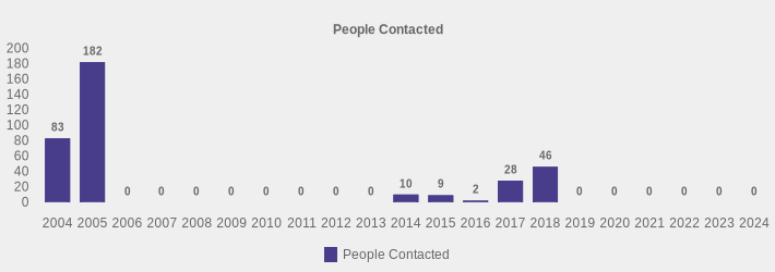 People Contacted (People Contacted:2004=83,2005=182,2006=0,2007=0,2008=0,2009=0,2010=0,2011=0,2012=0,2013=0,2014=10,2015=9,2016=2,2017=28,2018=46,2019=0,2020=0,2021=0,2022=0,2023=0,2024=0|)
