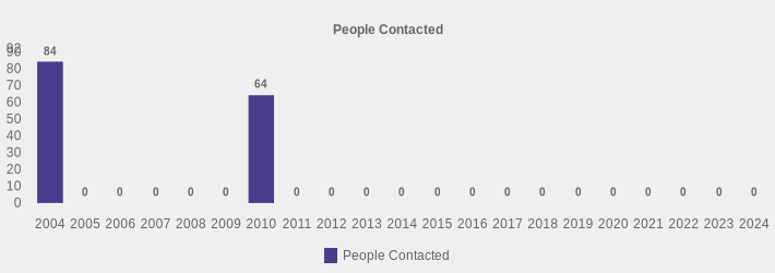 People Contacted (People Contacted:2004=84,2005=0,2006=0,2007=0,2008=0,2009=0,2010=64,2011=0,2012=0,2013=0,2014=0,2015=0,2016=0,2017=0,2018=0,2019=0,2020=0,2021=0,2022=0,2023=0,2024=0|)