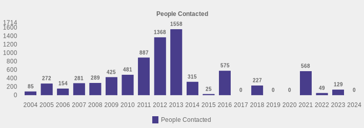 People Contacted (People Contacted:2004=85,2005=272,2006=154,2007=281,2008=289,2009=425,2010=481,2011=887,2012=1368,2013=1558,2014=315,2015=25,2016=575,2017=0,2018=227,2019=0,2020=0,2021=568,2022=49,2023=129,2024=0|)