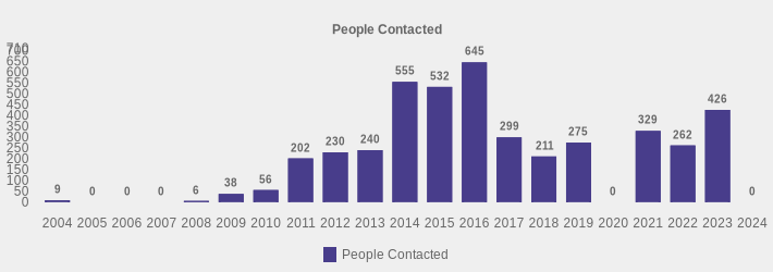 People Contacted (People Contacted:2004=9,2005=0,2006=0,2007=0,2008=6,2009=38,2010=56,2011=202,2012=230,2013=240,2014=555,2015=532,2016=645,2017=299,2018=211,2019=275,2020=0,2021=329,2022=262,2023=426,2024=0|)