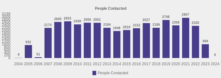 People Contacted (People Contacted:2004=9,2005=932,2006=51,2007=2174,2008=2605,2009=2653,2010=2430,2011=2555,2012=2551,2013=2184,2014=1948,2015=2019,2016=2152,2017=2527,2018=2186,2019=2748,2020=2358,2021=2907,2022=2326,2023=994,2024=0|)