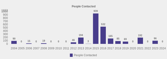 People Contacted (People Contacted:2004=90,2005=0,2006=15,2007=0,2008=19,2009=0,2010=0,2011=0,2012=46,2013=194,2014=3,2015=939,2016=532,2017=165,2018=85,2019=69,2020=0,2021=192,2022=0,2023=96,2024=0|)
