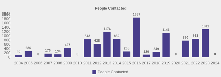 People Contacted (People Contacted:2004=92,2005=286,2006=0,2007=170,2008=134,2009=427,2010=0,2011=843,2012=628,2013=1176,2014=852,2015=265,2016=1857,2017=120,2018=249,2019=1141,2020=0,2021=780,2022=863,2023=1311,2024=0|)