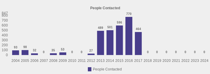 People Contacted (People Contacted:2004=93,2005=98,2006=32,2007=0,2008=35,2009=53,2010=0,2011=0,2012=27,2013=489,2014=501,2015=596,2016=770,2017=464,2018=0,2019=0,2020=0,2021=0,2022=0,2023=0,2024=0|)