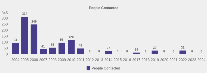 People Contacted (People Contacted:2004=94,2005=314,2006=249,2007=41,2008=55,2009=96,2010=120,2011=48,2012=0,2013=0,2014=27,2015=4,2016=0,2017=14,2018=0,2019=30,2020=0,2021=0,2022=31,2023=0,2024=0|)