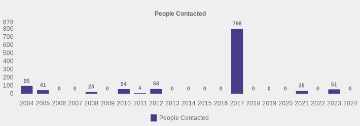 People Contacted (People Contacted:2004=95,2005=41,2006=0,2007=0,2008=23,2009=0,2010=54,2011=4,2012=58,2013=0,2014=0,2015=0,2016=0,2017=798,2018=0,2019=0,2020=0,2021=35,2022=0,2023=51,2024=0|)