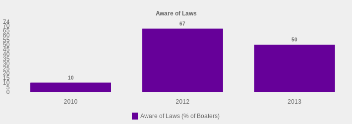 Aware of Laws (Aware of Laws (% of Boaters):2010=10,2012=67,2013=50|)