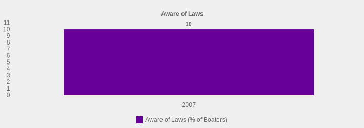 Aware of Laws (Aware of Laws (% of Boaters):2007=10|)