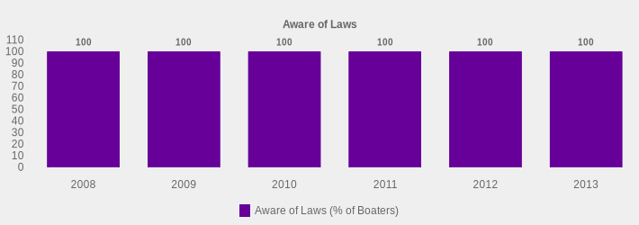 Aware of Laws (Aware of Laws (% of Boaters):2008=100,2009=100,2010=100,2011=100,2012=100,2013=100|)