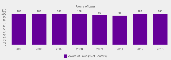 Aware of Laws (Aware of Laws (% of Boaters):2005=100,2006=100,2007=100,2008=100,2009=95,2011=94,2012=100,2013=100|)