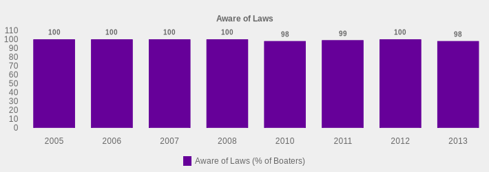 Aware of Laws (Aware of Laws (% of Boaters):2005=100,2006=100,2007=100,2008=100,2010=98,2011=99,2012=100,2013=98|)