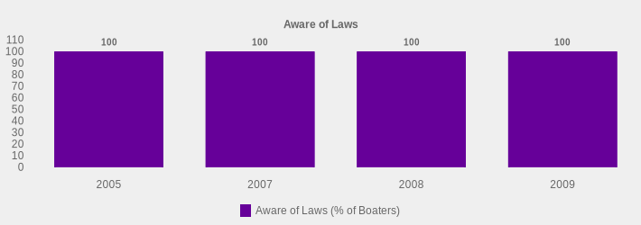Aware of Laws (Aware of Laws (% of Boaters):2005=100,2007=100,2008=100,2009=100|)