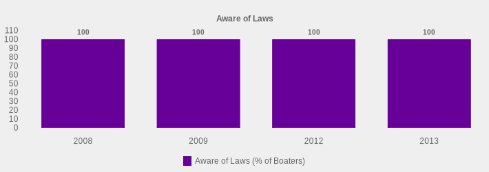 Aware of Laws (Aware of Laws (% of Boaters):2008=100,2009=100,2012=100,2013=100|)