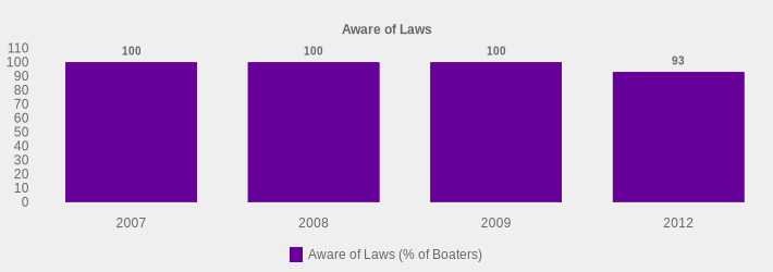 Aware of Laws (Aware of Laws (% of Boaters):2007=100,2008=100,2009=100,2012=93|)