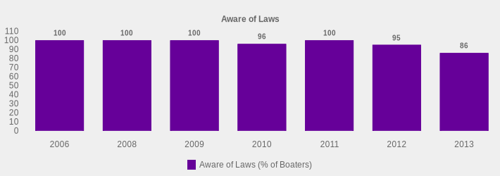 Aware of Laws (Aware of Laws (% of Boaters):2006=100,2008=100,2009=100,2010=96,2011=100,2012=95,2013=86|)