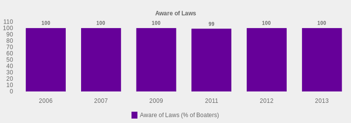 Aware of Laws (Aware of Laws (% of Boaters):2006=100,2007=100,2009=100,2011=99,2012=100,2013=100|)