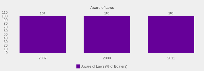 Aware of Laws (Aware of Laws (% of Boaters):2007=100,2008=100,2011=100|)