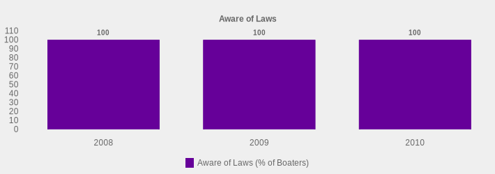 Aware of Laws (Aware of Laws (% of Boaters):2008=100,2009=100,2010=100|)