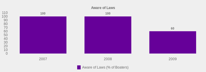 Aware of Laws (Aware of Laws (% of Boaters):2007=100,2008=100,2009=60|)