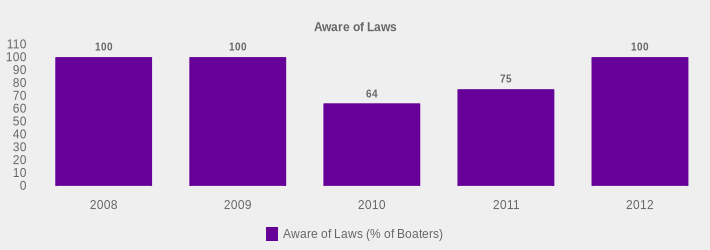 Aware of Laws (Aware of Laws (% of Boaters):2008=100,2009=100,2010=64,2011=75,2012=100|)