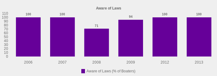 Aware of Laws (Aware of Laws (% of Boaters):2006=100,2007=100,2008=71,2009=94,2012=100,2013=100|)