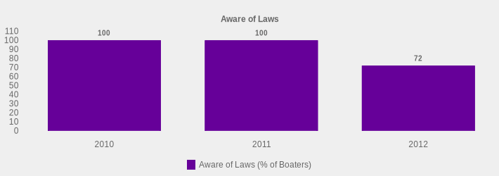 Aware of Laws (Aware of Laws (% of Boaters):2010=100,2011=100,2012=72|)