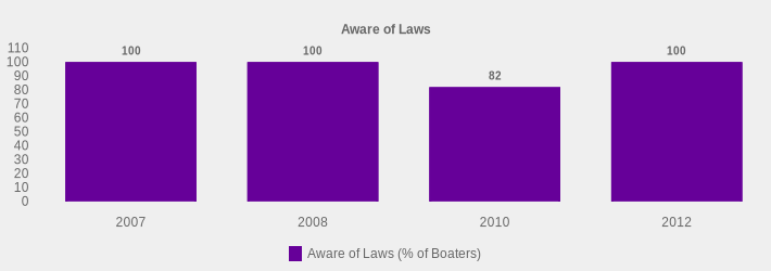 Aware of Laws (Aware of Laws (% of Boaters):2007=100,2008=100,2010=82,2012=100|)