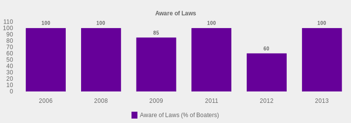 Aware of Laws (Aware of Laws (% of Boaters):2006=100,2008=100,2009=85,2011=100,2012=60,2013=100|)