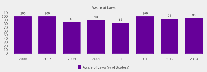 Aware of Laws (Aware of Laws (% of Boaters):2006=100,2007=100,2008=85,2009=90,2010=83,2011=100,2012=94,2013=96|)