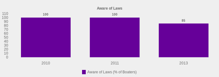 Aware of Laws (Aware of Laws (% of Boaters):2010=100,2011=100,2013=85|)