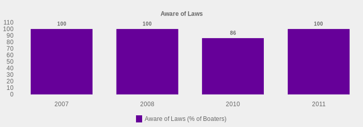 Aware of Laws (Aware of Laws (% of Boaters):2007=100,2008=100,2010=86,2011=100|)