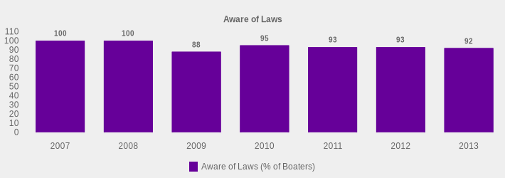 Aware of Laws (Aware of Laws (% of Boaters):2007=100,2008=100,2009=88,2010=95,2011=93,2012=93,2013=92|)