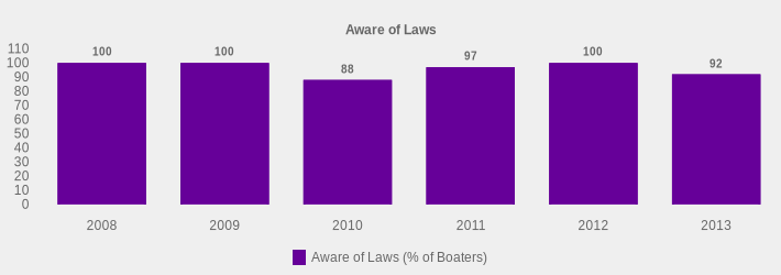 Aware of Laws (Aware of Laws (% of Boaters):2008=100,2009=100,2010=88,2011=97,2012=100,2013=92|)