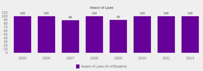 Aware of Laws (Aware of Laws (% of Boaters):2005=100,2006=100,2007=89,2008=100,2009=90,2010=100,2011=100,2013=100|)
