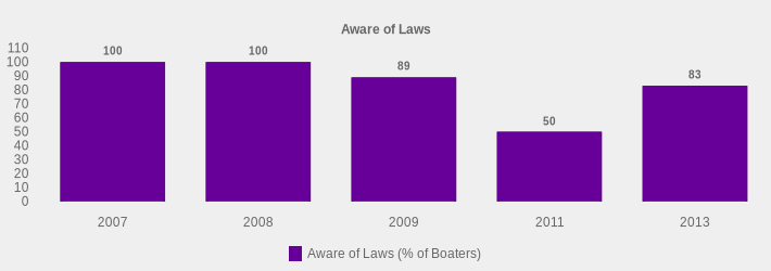 Aware of Laws (Aware of Laws (% of Boaters):2007=100,2008=100,2009=89,2011=50,2013=83|)