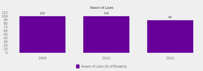 Aware of Laws (Aware of Laws (% of Boaters):2008=100,2010=100,2013=89|)