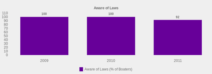 Aware of Laws (Aware of Laws (% of Boaters):2009=100,2010=100,2011=92|)