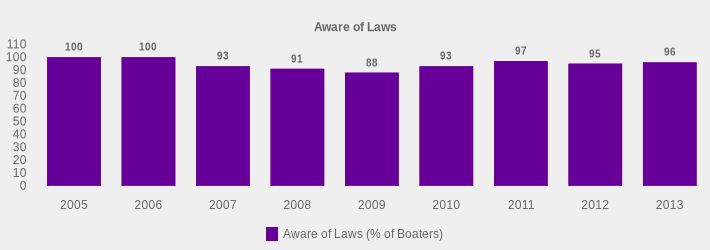 Aware of Laws (Aware of Laws (% of Boaters):2005=100,2006=100,2007=93,2008=91,2009=88,2010=93,2011=97,2012=95,2013=96|)