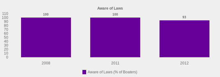 Aware of Laws (Aware of Laws (% of Boaters):2008=100,2011=100,2012=93|)