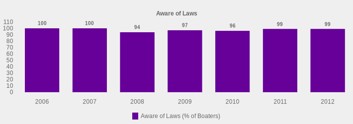 Aware of Laws (Aware of Laws (% of Boaters):2006=100,2007=100,2008=94,2009=97,2010=96,2011=99,2012=99|)