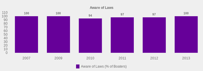 Aware of Laws (Aware of Laws (% of Boaters):2007=100,2009=100,2010=94,2011=97,2012=97,2013=100|)