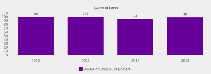 Aware of Laws (Aware of Laws (% of Boaters):2010=100,2011=100,2012=94,2013=99|)