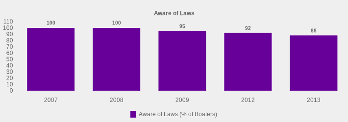 Aware of Laws (Aware of Laws (% of Boaters):2007=100,2008=100,2009=95,2012=92,2013=88|)