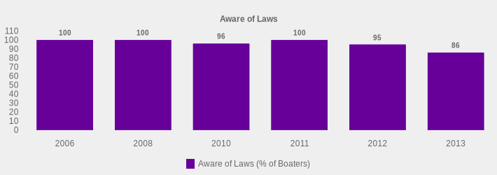 Aware of Laws (Aware of Laws (% of Boaters):2006=100,2008=100,2010=96,2011=100,2012=95,2013=86|)