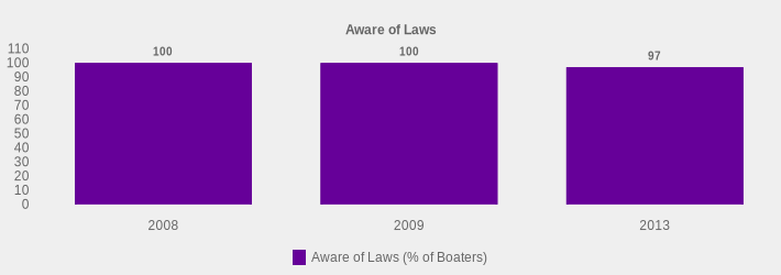 Aware of Laws (Aware of Laws (% of Boaters):2008=100,2009=100,2013=97|)