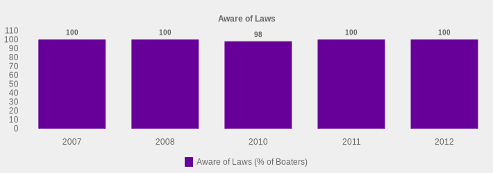 Aware of Laws (Aware of Laws (% of Boaters):2007=100,2008=100,2010=98,2011=100,2012=100|)