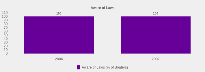 Aware of Laws (Aware of Laws (% of Boaters):2006=100,2007=100|)