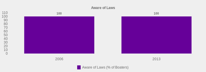 Aware of Laws (Aware of Laws (% of Boaters):2006=100,2013=100|)