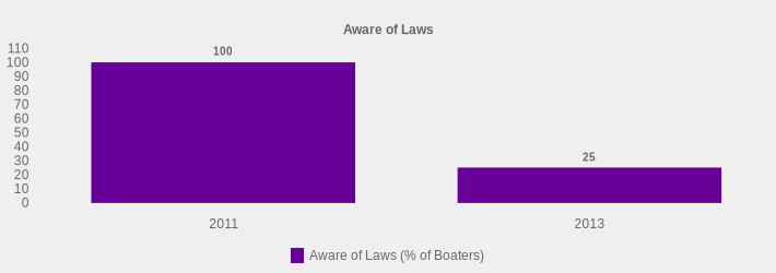 Aware of Laws (Aware of Laws (% of Boaters):2011=100,2013=25|)