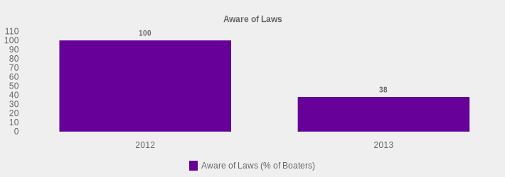 Aware of Laws (Aware of Laws (% of Boaters):2012=100,2013=38|)